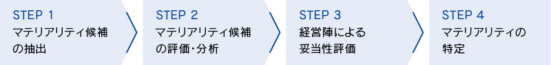 マテリアリティの特定プロセス