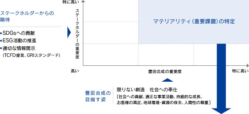 マテリアリティの特定プロセス