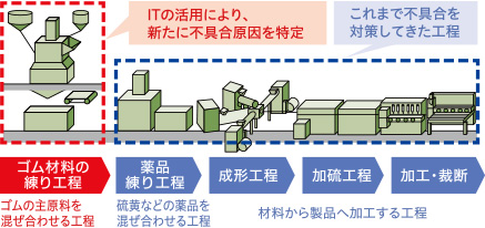 ウェザストリップ生産工程（IoT・AI活用）