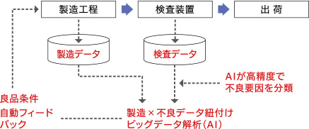 自動フィードバック制御技術による不良発生防止