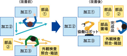 既存工程の自動化による省人