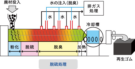 ウェザストリップ製品のリサイクル工程