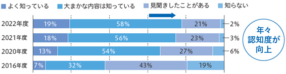 職場環境改善3ヶ年計画を策定し、障がい者に配慮したトイレの設置など、計画的に改善しています。