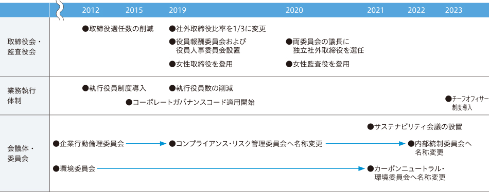ガバナンス体制強化への主な取り組み