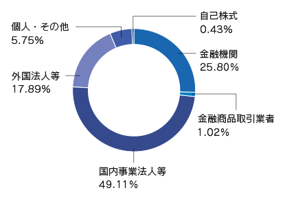 株式所有者別分布状況（2021年3月31日時点）