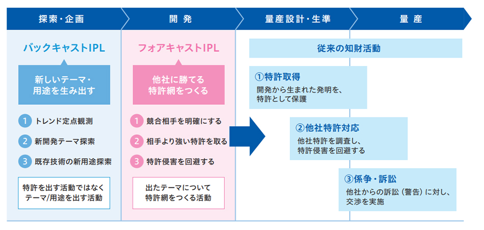 豊田合成におけるIPランドスケープ活動の考え方
