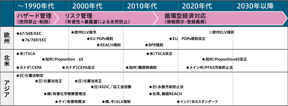 各地域の化学物質規制