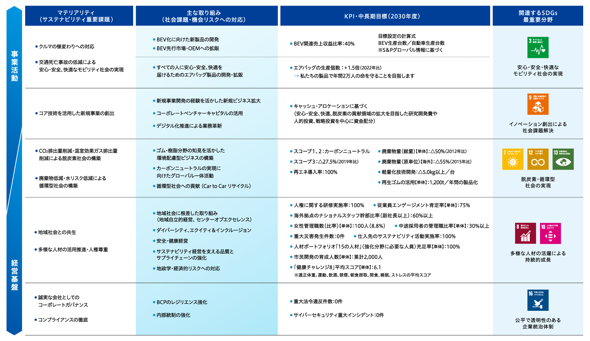 マテリアリティ(重要課題)