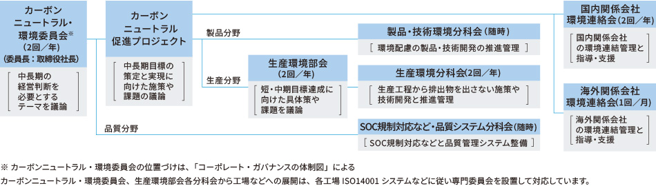 環境組織体制図