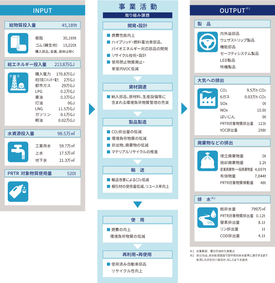 事業活動における資源投入と環境排出