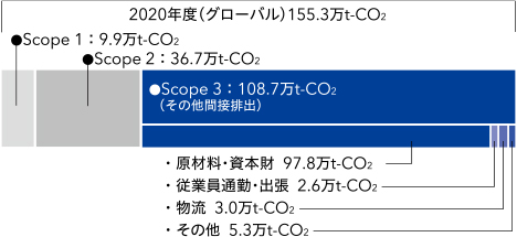 スコープ別 CO2排出量