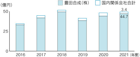 環境コスト