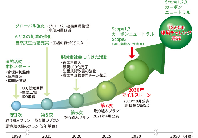 TG2050環境チャレンジに向けた中長期シナリオ