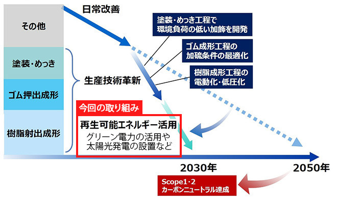 2030年までのCO2削減ロードマップイメージ（当初計画からの変更点）＞