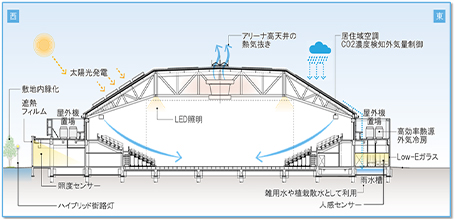 当社記念体育館の雨水利用について