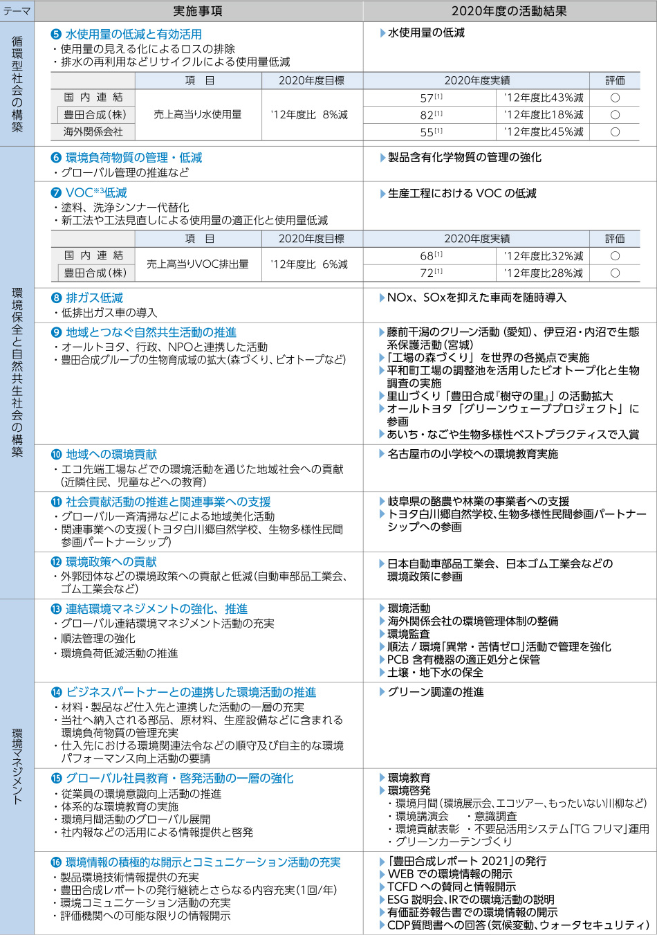 環境取組みプラン｜豊田合成
