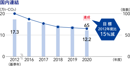 国内連結