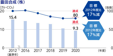 豊田合成(株)