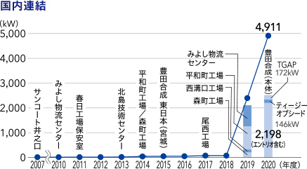 グローバル連結
