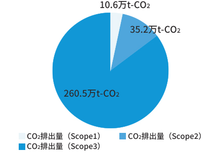 2022年度CO2排出量[グローバル]