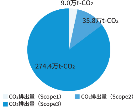 2022年度CO2排出量[グローバル]