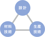 軽量化プロジェクト