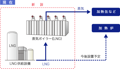 現在
