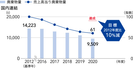 国内連結