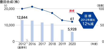 豊田合成(株)