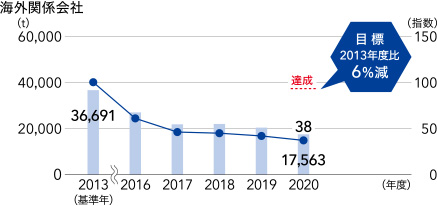 海外関係会社