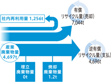 廃棄物発生量・処理状況（2022年度実績）［単体］