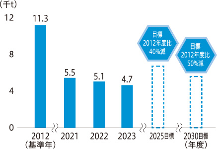 物流梱包材使用量・売上高当り物流梱包材使用量