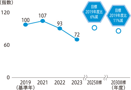 売上高当り取水量