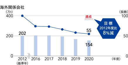 海外関係会社