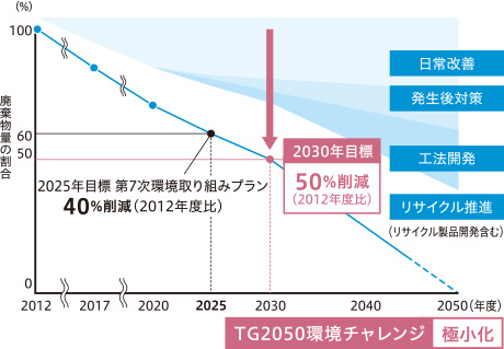 廃棄物量の極小化に向けたシナリオ（削減イメージ図）