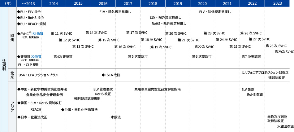 各地域の化学物質規制