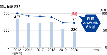 豊田合成(株)