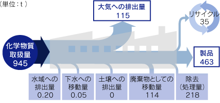 PRTR対象物質の排出・移動状況