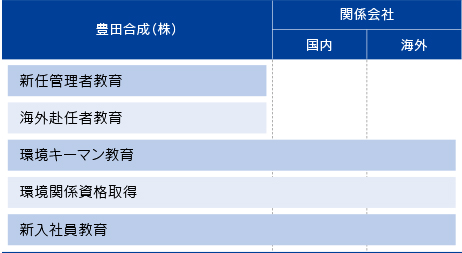 階層別教育