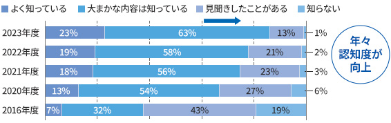 職場環境改善3ヶ年計画を策定し、障がい者に配慮したトイレの設置など、計画的に改善しています。