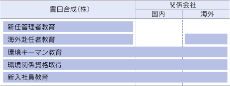 階層別教育