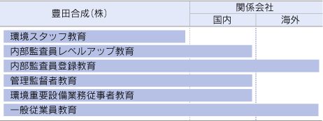 階層別教育