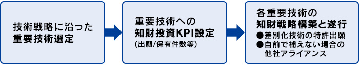 IPランドスケーププロジェクト取り組みイメージ