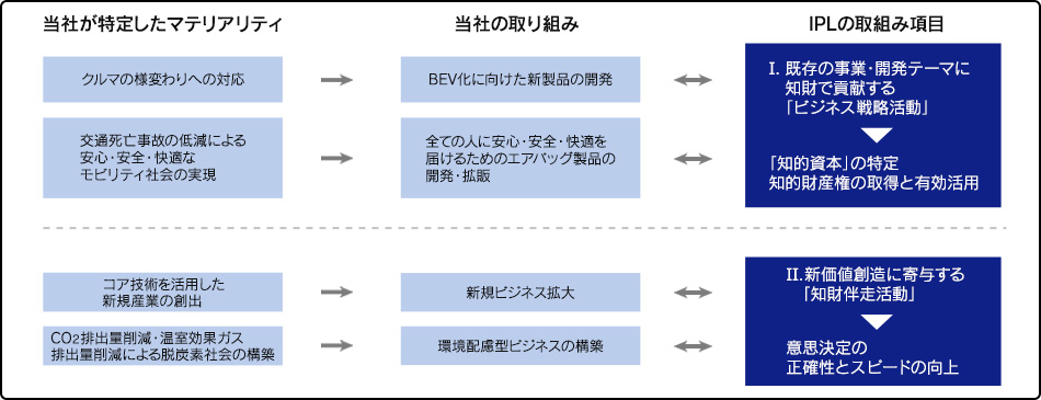 戦略的な知財活動の例