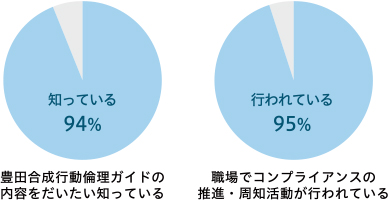 2022年度 コンプライアンス定着度アンケートより