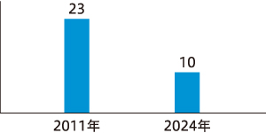 取締役人数