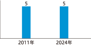 監査役人数