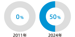 社外取締役比率