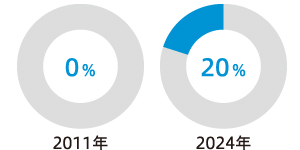 女性取締役比率