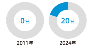 女性監査役比率